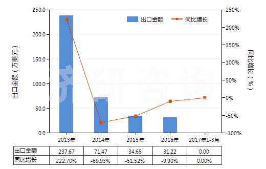 2013-2017年3月中國褐煤（不論是否粉化，但未制成型）(HS27021000)出口總額及增速統(tǒng)計(jì)